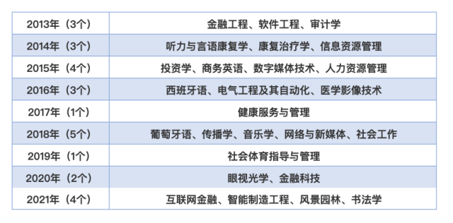 ▲2013-2021年中山大学新华学院新增专业情况一览表